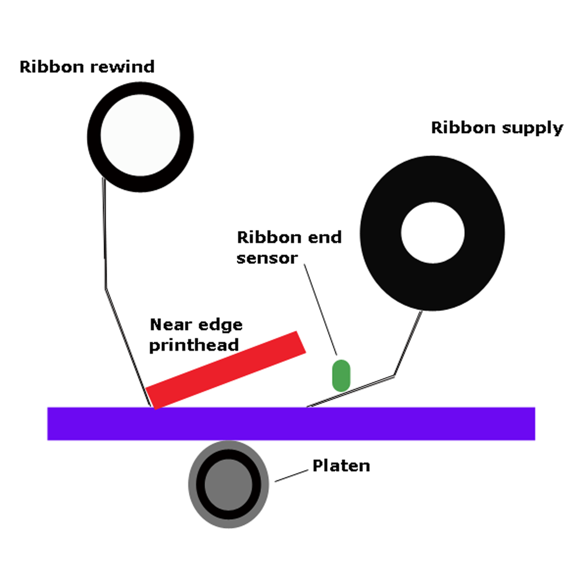 Info-graphic to demonstrate the differences between flat head and near edge printers
